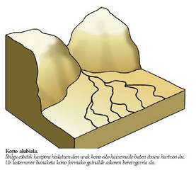 Kono alubiala.<br><br>Ibilgu estutik kanpora hedatzen den urak kono edo haizemaile baten itxura hartzen du.<br><br>Ur lasterraren banaketa kono formako gainalde askoren bereizgarria da.<br><br>